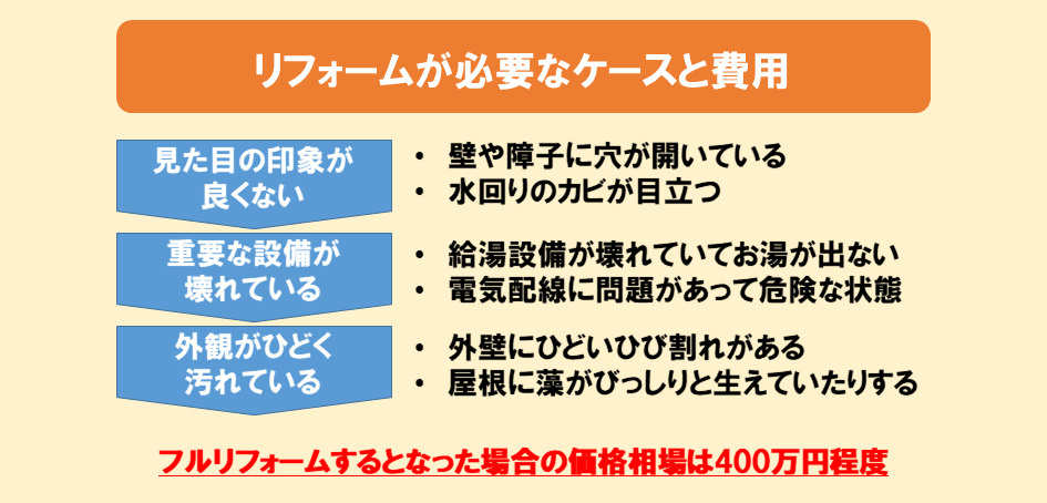 リフォームが必要なケースと費用