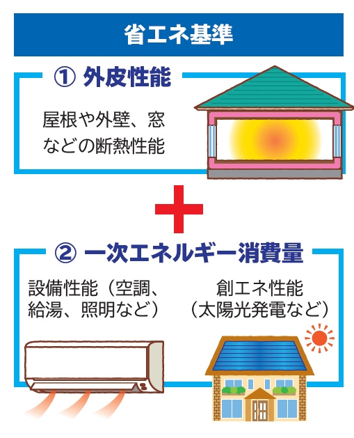 省エネ基準