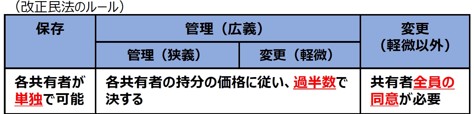 改正民法 管理の定義