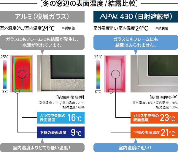 窓辺の表面温度