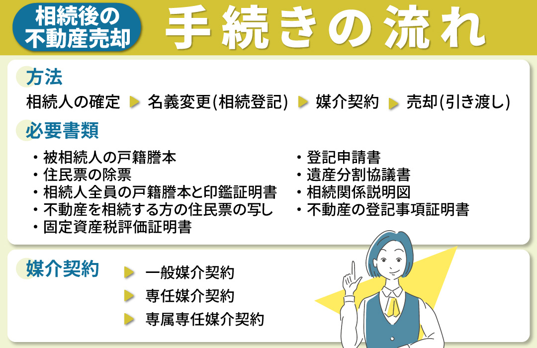 相続後に不動産売却する際の手続きの流れ
