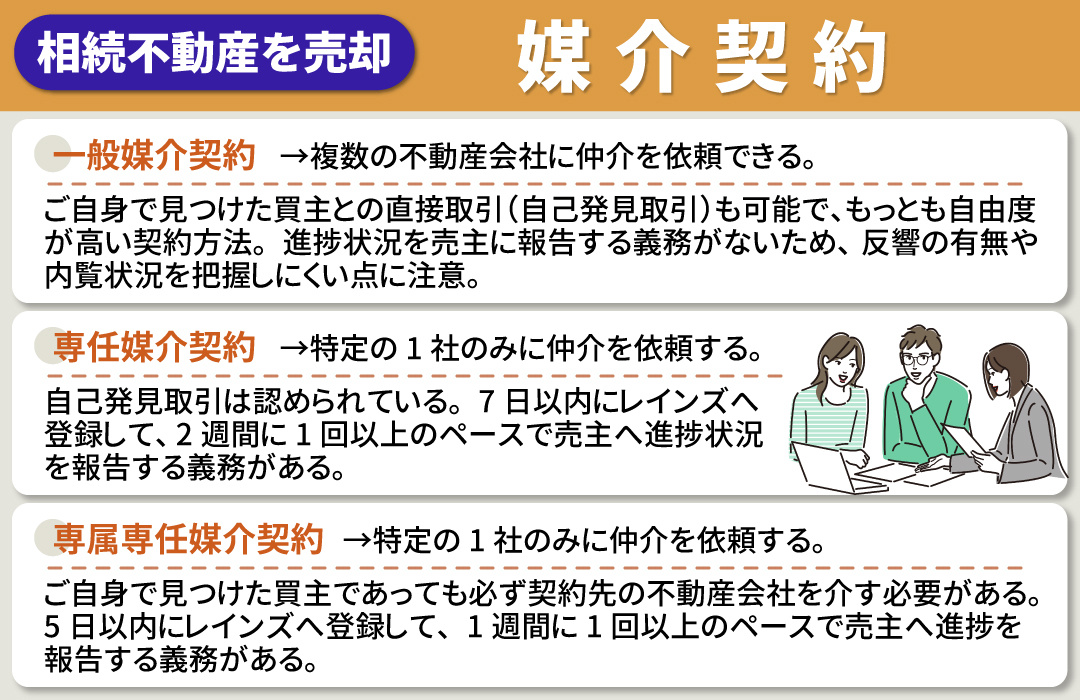 相続における不動産売却の注意点3:媒介契約の選び方