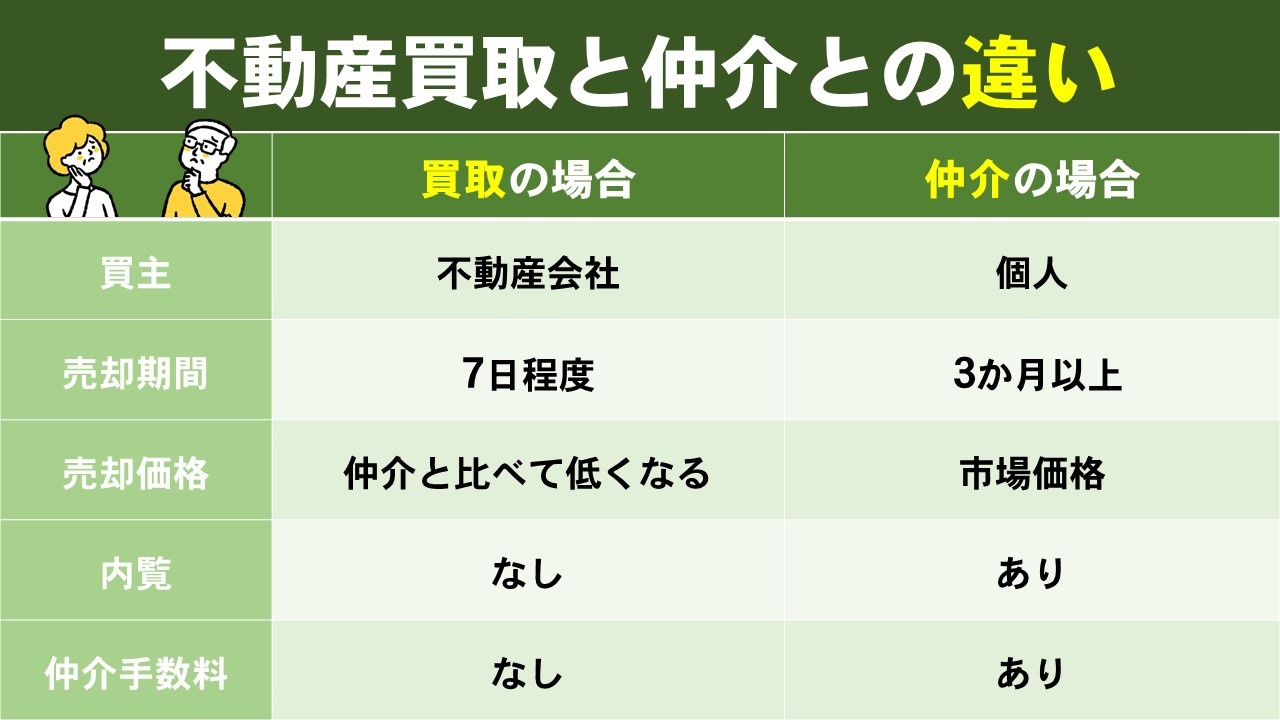 不動産買取と仲介との違いとは?