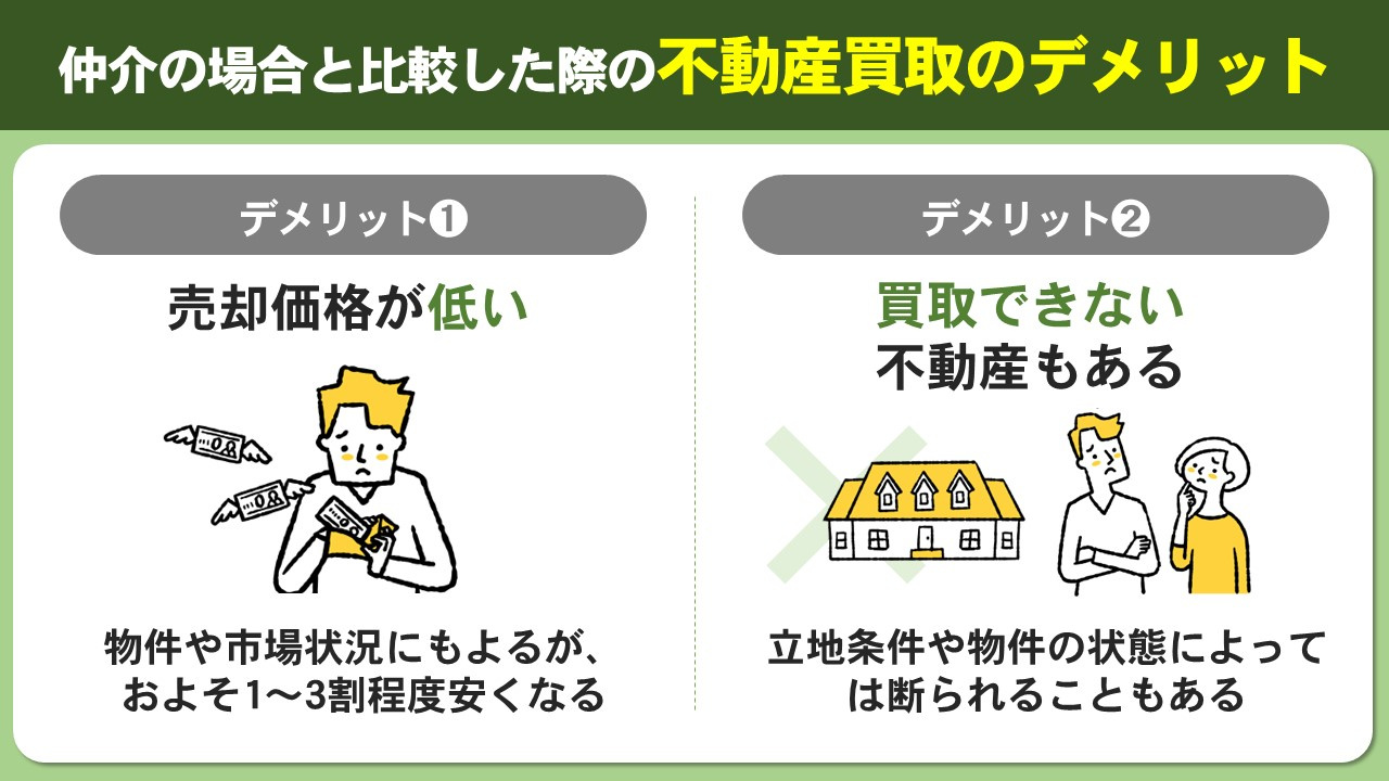 仲介と比較した際の不動産買取のデメリット