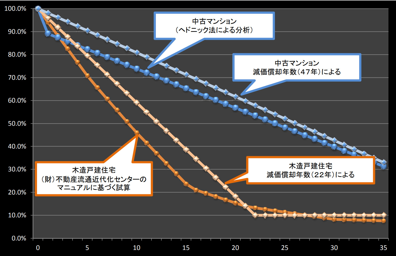 中古戸建て住宅の資産価値