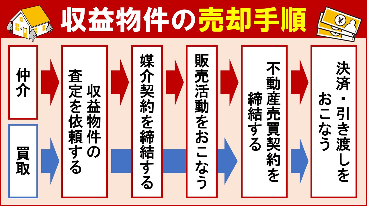 収益物件の売却方法②売却手順