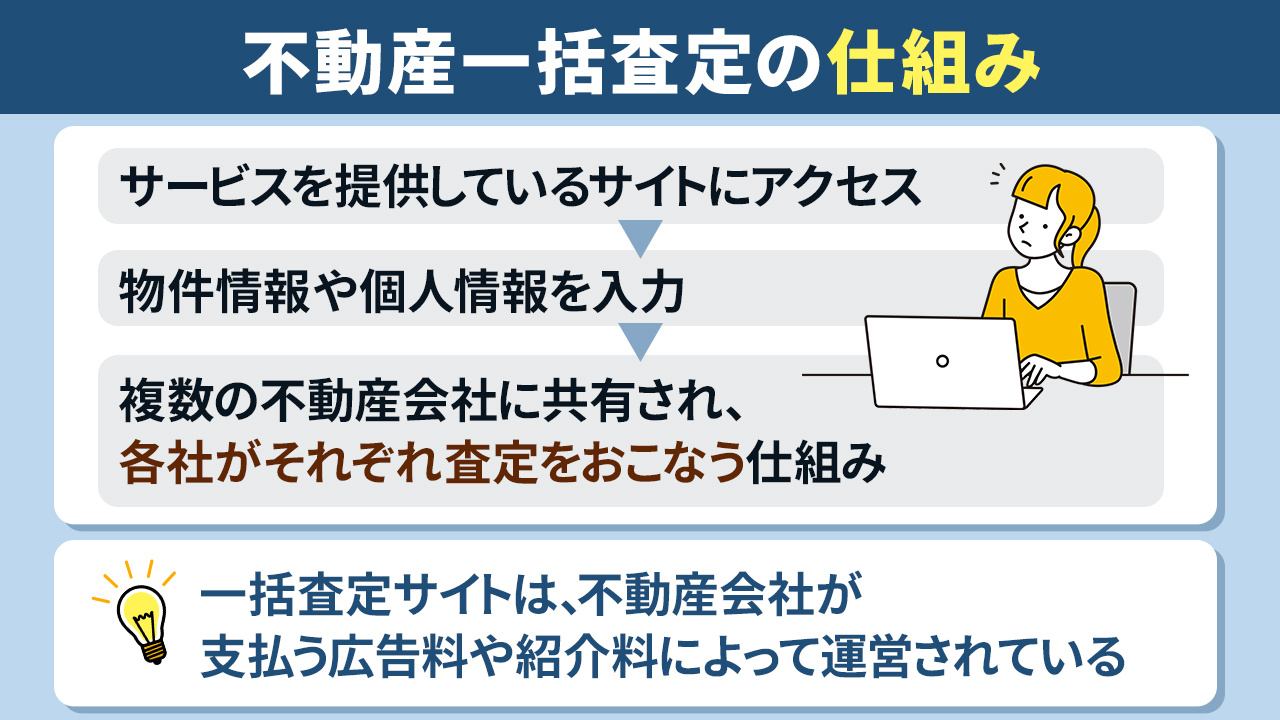 不動産一括査定の仕組みや査定の種類とは