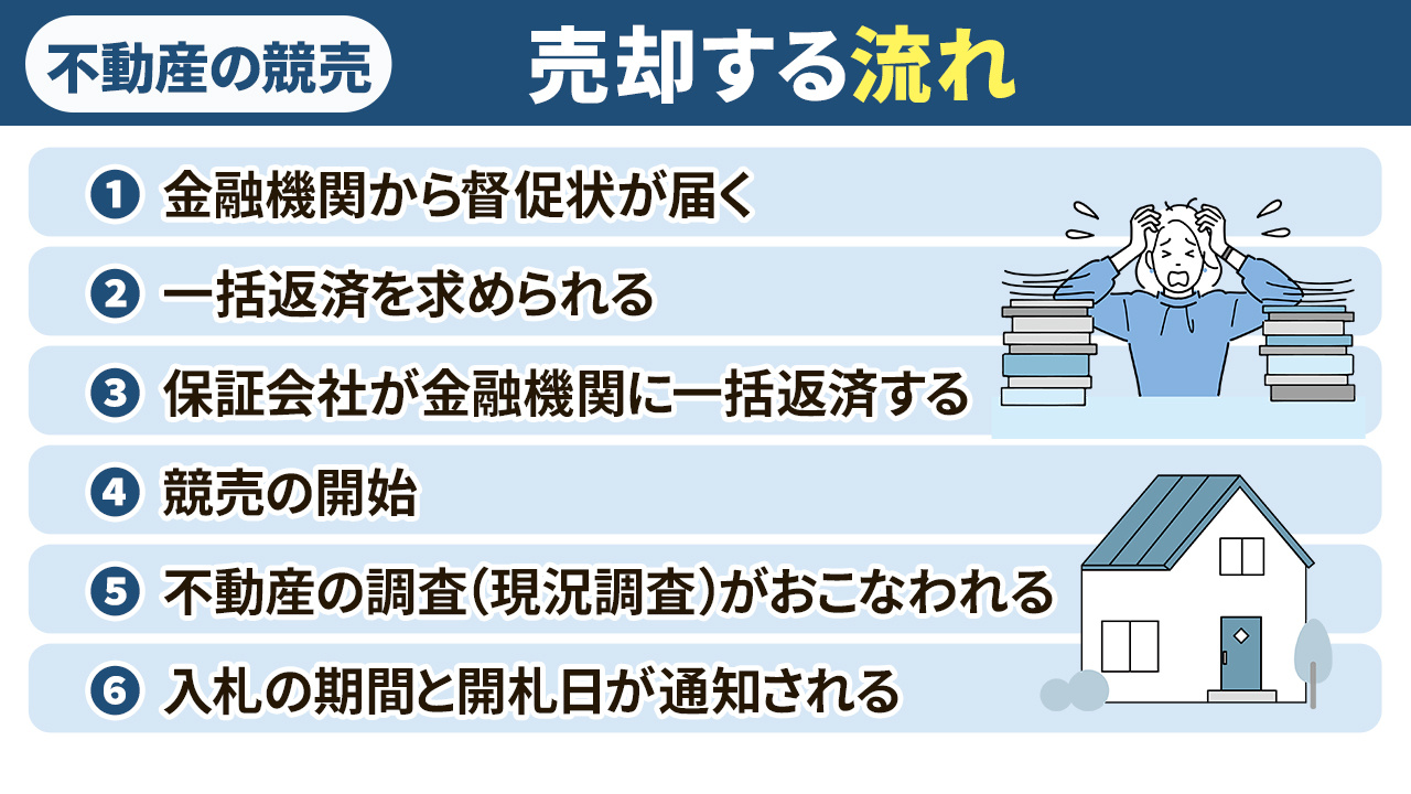 不動産を競売によって売却する流れ