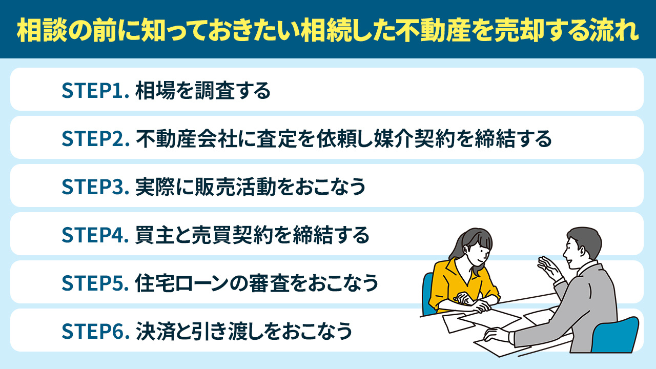 相談の前に知っておきたい相続した不動産を売却する流れ