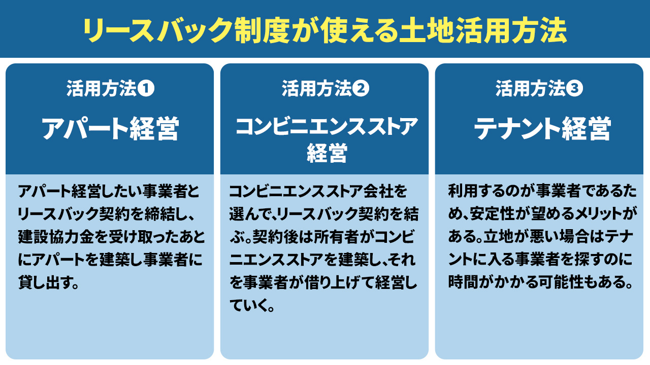 リースバック制度が使える土地活用方法