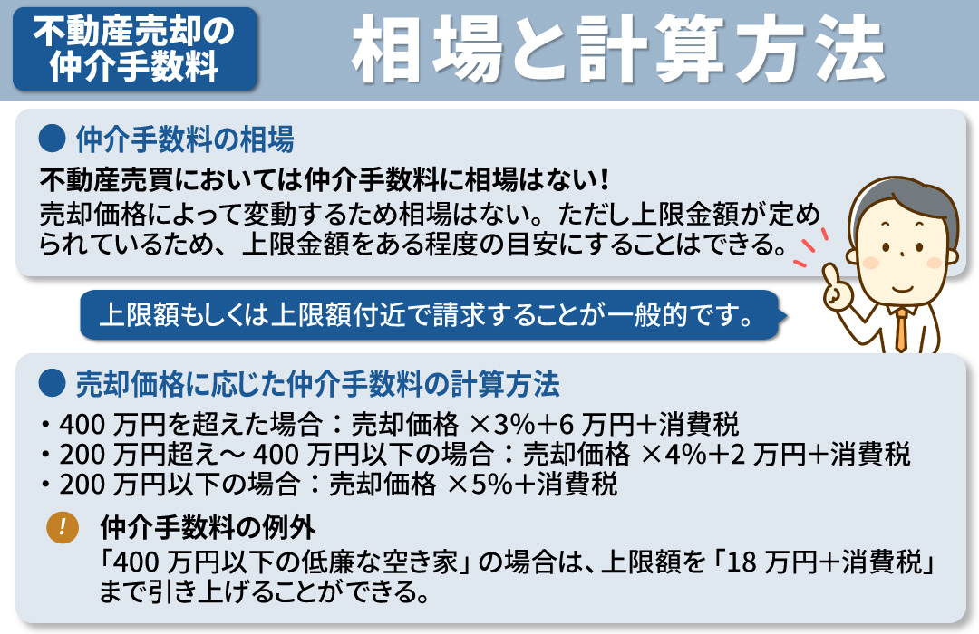 不動産売却でかかる仲介手数料の相場と計算方法