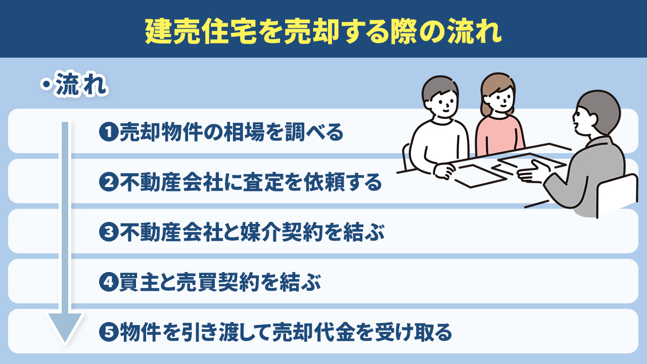 建売住宅を売却する際の流れ