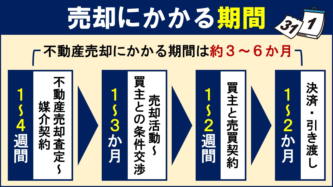 不動産売却は長引くこともある?売却にかかる期間とは