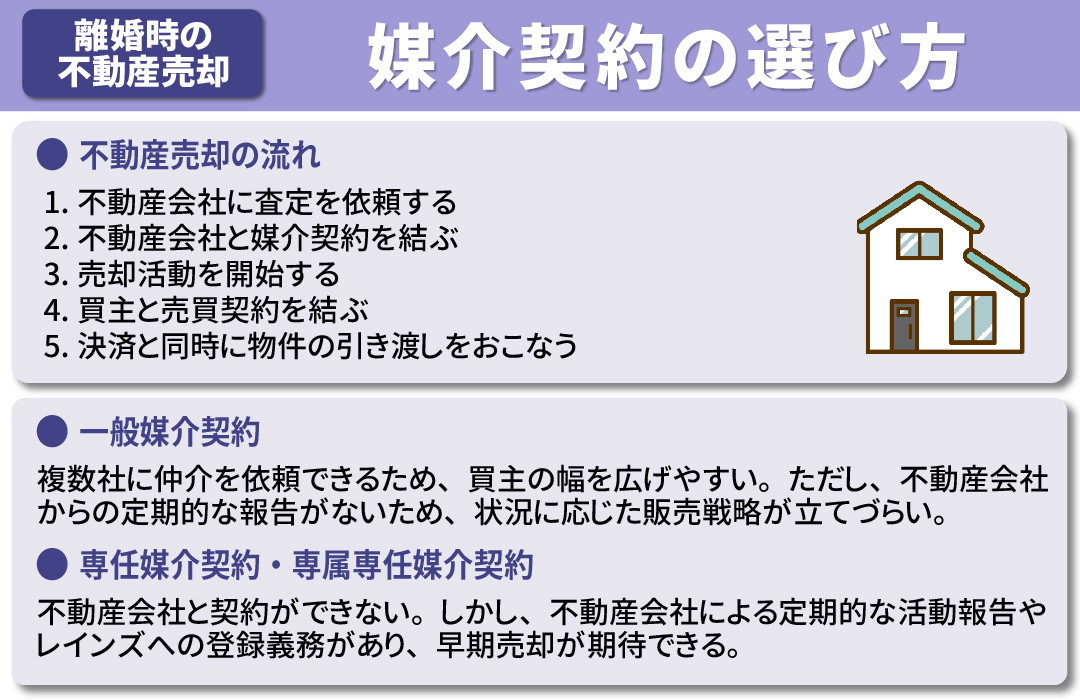 離婚における不動産売却の注意点:媒介契約の選び方