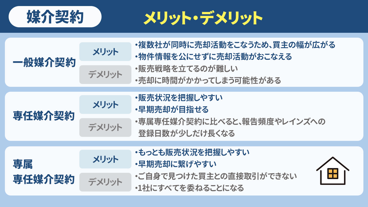 不動産売却時に結ぶ媒介契約のメリット・デメリット