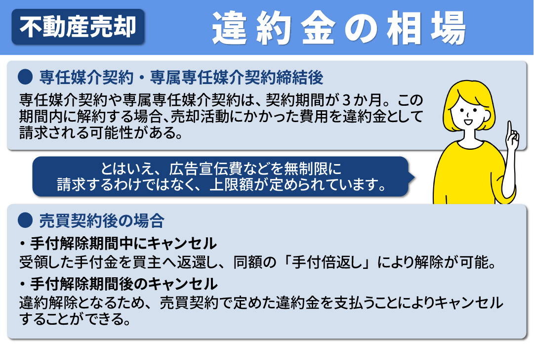 不動産売却をキャンセルした際に発生する違約金の相場
