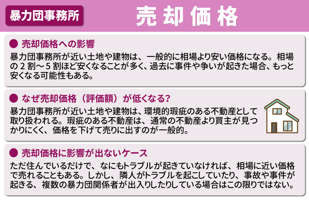 暴力団事務所が近いと不動産の売却価格に影響する?