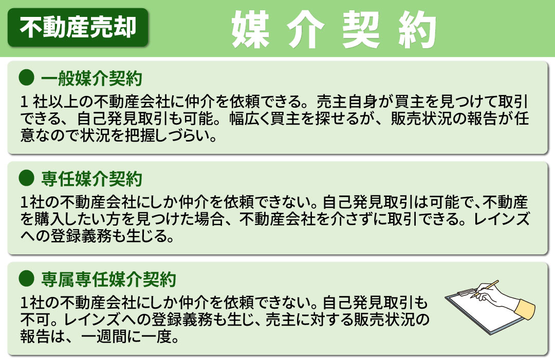 離婚で不動産売却をする際の注意点3:媒介契約の選び方