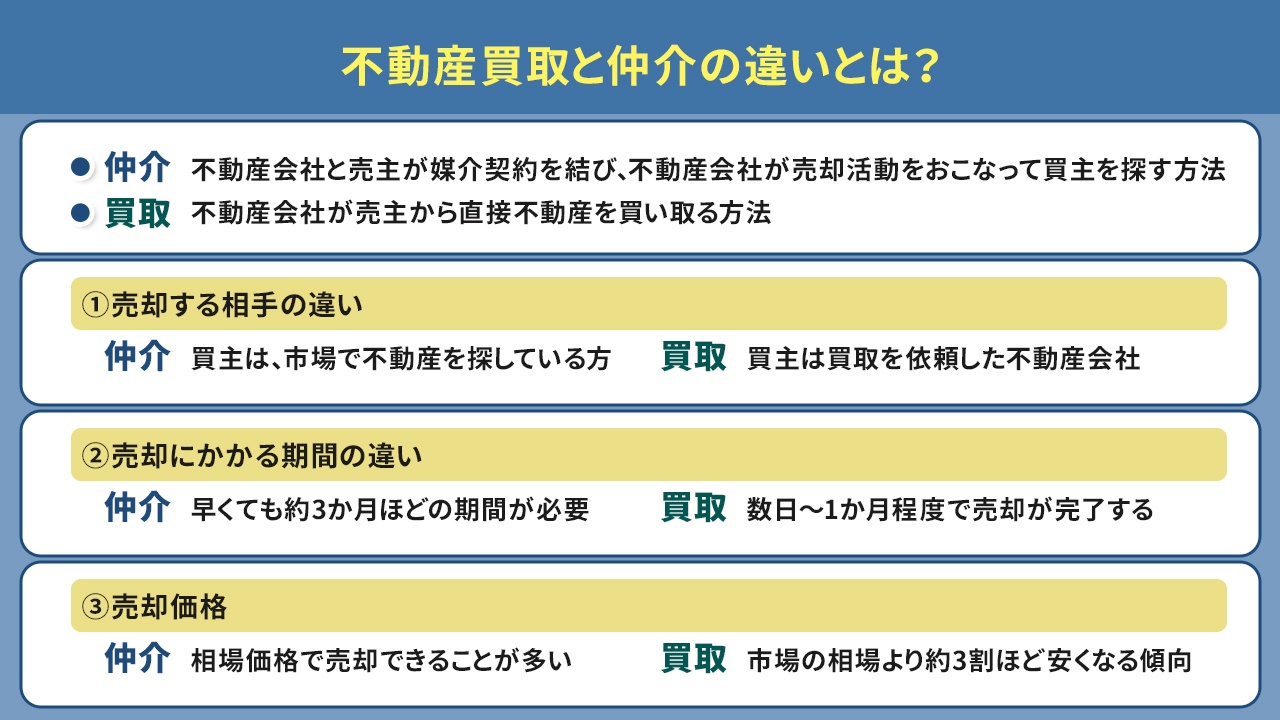 不動産買取と仲介の違いとは?
