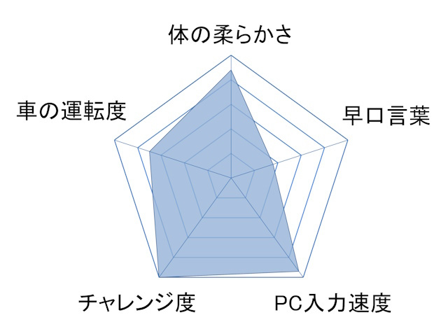 出口晏奈のレーダーチャート