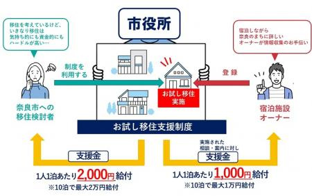 お試し移住支援制度を受けるための流れ
