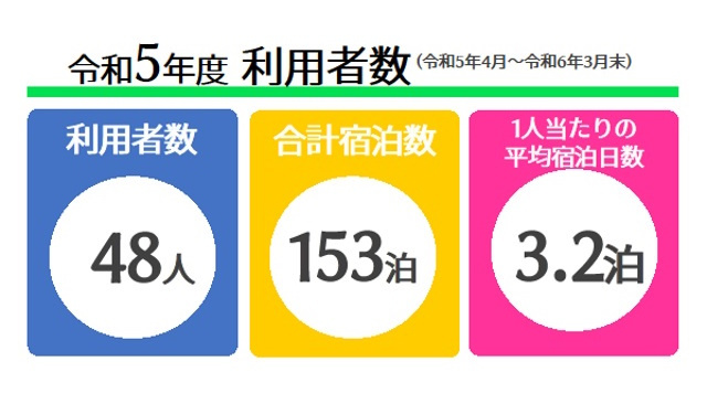 奈良市の移住支援制度利用者数