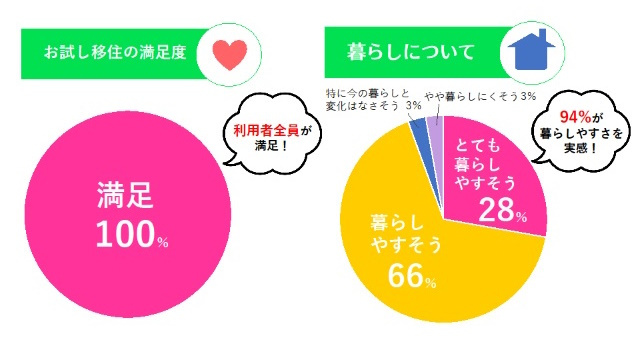 奈良市のお試し移住支援制度満足度・暮らしについて