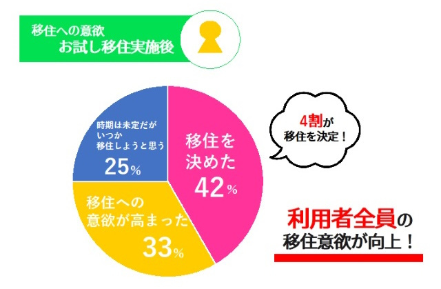 奈良市の移住支援制度意欲・お試し移住実施後
