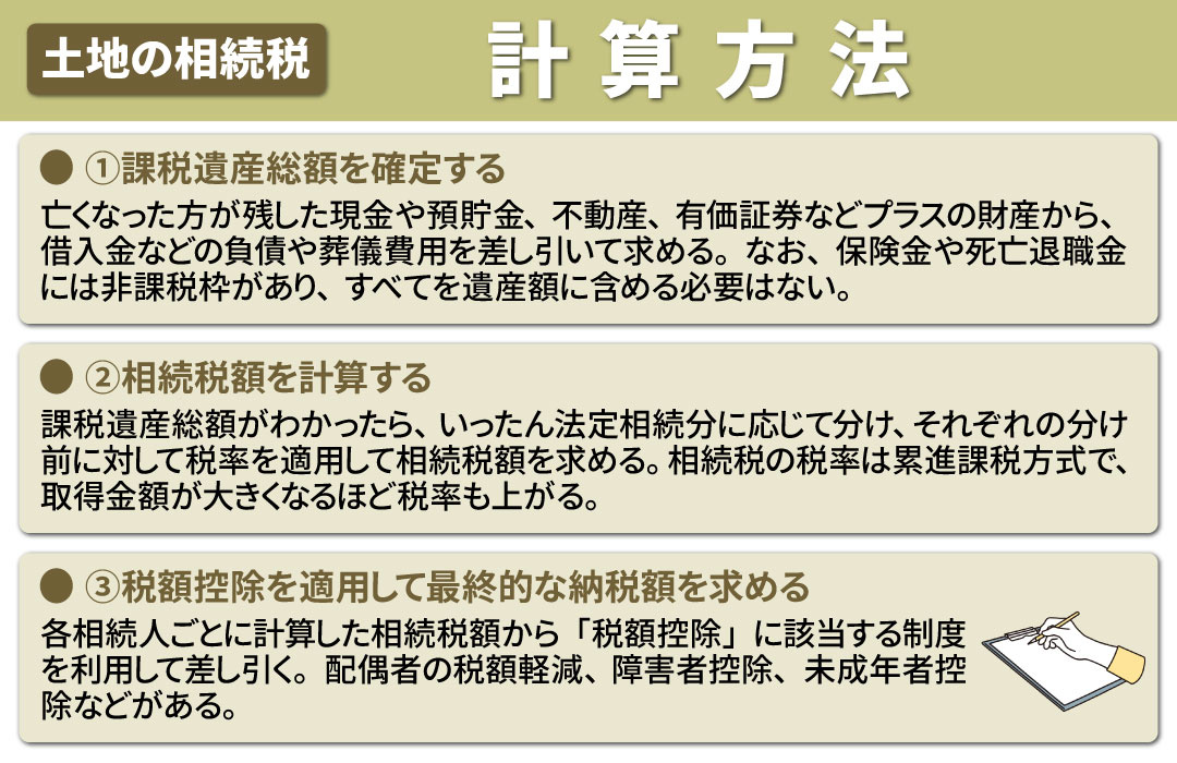 土地の相続税の計算方法とは?