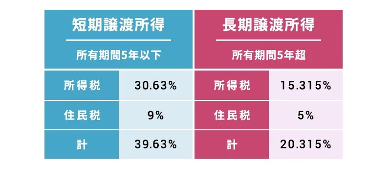 短期譲渡所得と長期譲渡所得の比較表