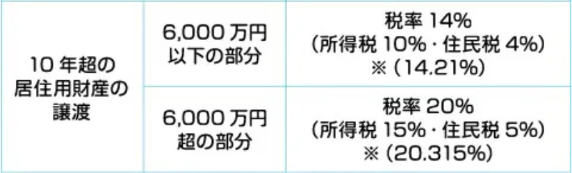 住居用財産の譲渡の図