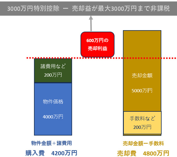 控除の一例図