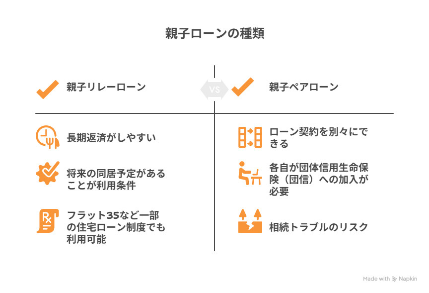 親子ローンの種類を整理しよう