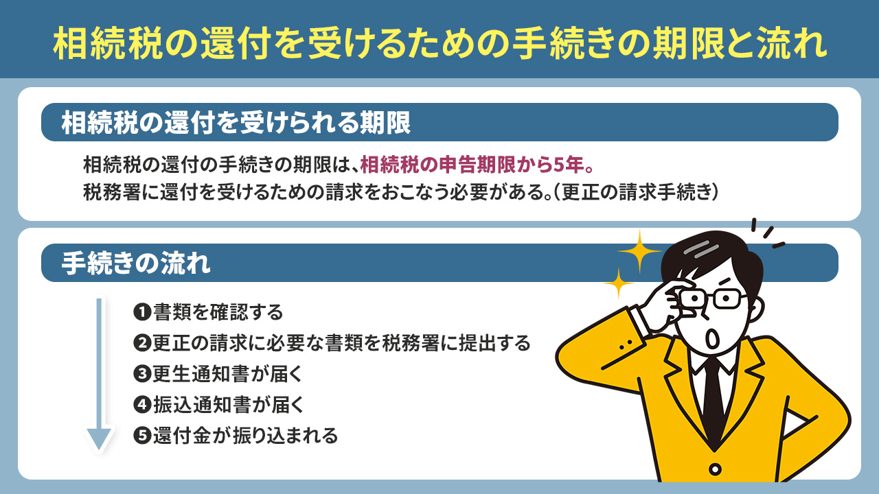 相続税の還付を受けるための手続きの期限と流れ