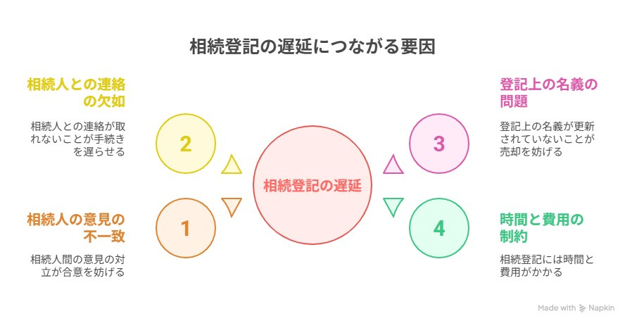相続登記の遅延につながる要因