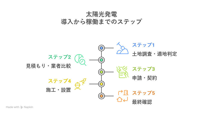 太陽光発電の導入から稼働までのステップ