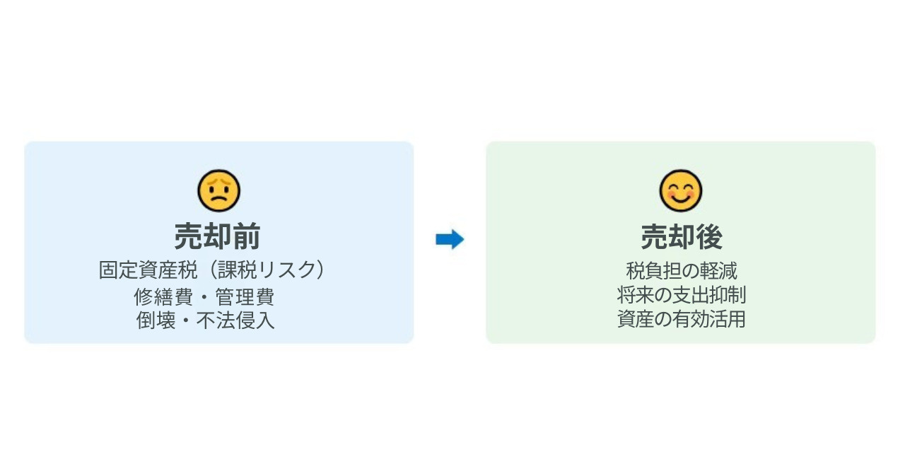 空き家売却で税負担軽減