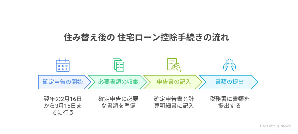 住み替え後の 住宅ローン控除手続きの流れ