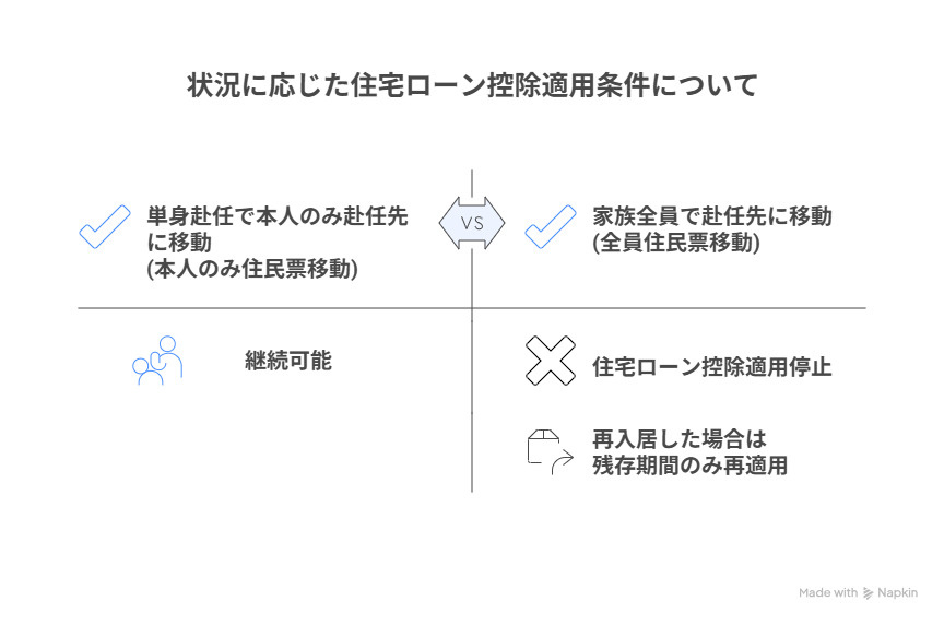住民票の移動と住宅ローン控除への影響