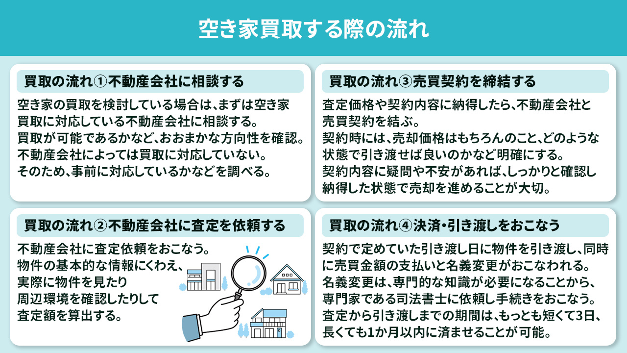 空き家買取する際の流れ