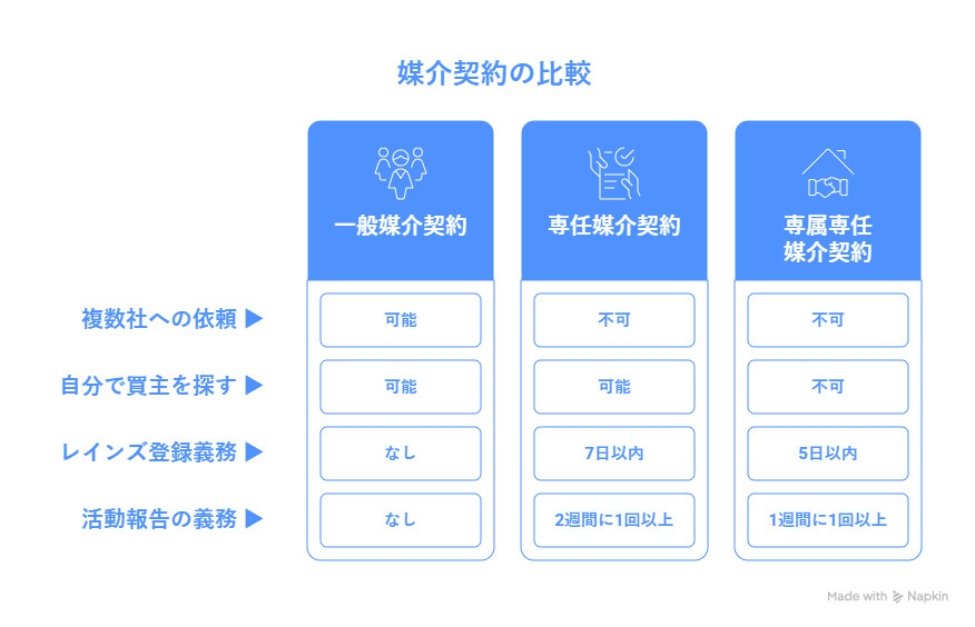 一般媒介、専任媒介、専属専任媒介の3つの契約形態を比較する表。複数社への依頼可否やレインズ登録義務などの違いをまとめています。