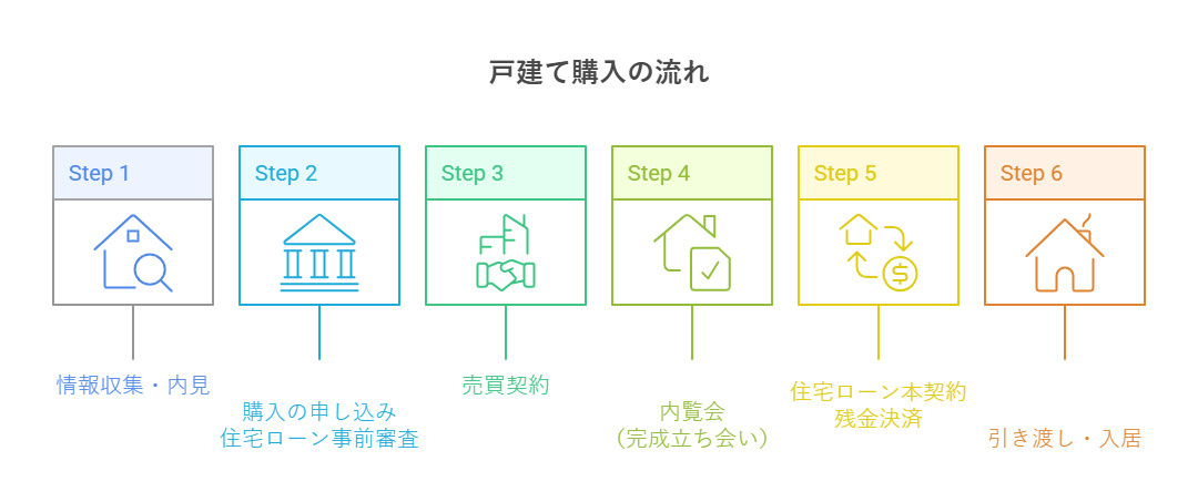 初心者のための戸建て購入の流れを示した図。情報収集から引き渡しまでの全6ステップ(ローン審査、売買契約、内覧会など)をアイコンで分かりやすく解説。