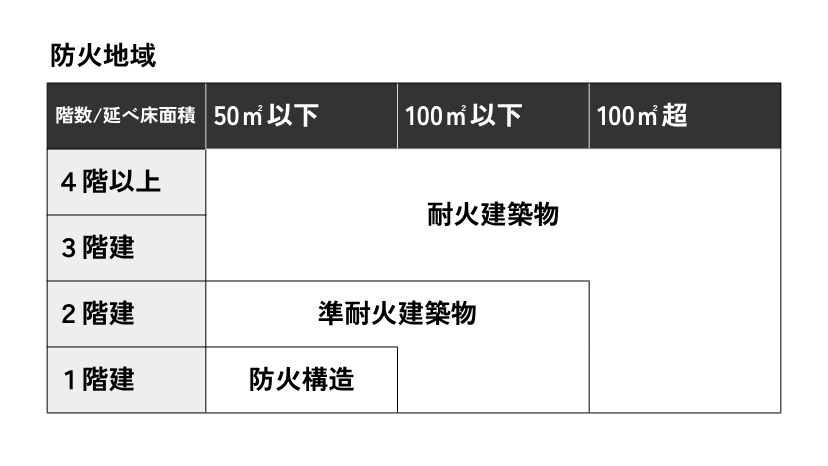 防火地域における建築制限の一覧表。建物の階数と延床面積に応じて、求められる性能(耐火建築物、準耐火建築物など)が変わることを示しています。