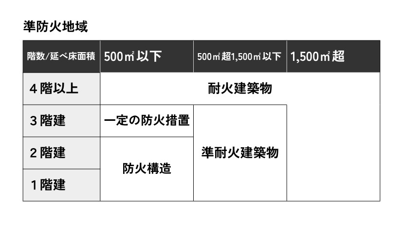 準防火地域における建築制限の一覧表。建物の規模が大きくなるにつれて、より厳しい防火性能(準耐火建築物、耐火建築物など)が求められることを示しています。