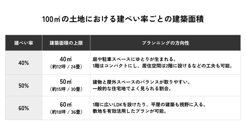 100㎡の土地における建ぺい率(40%, 50%, 60%)ごとの建築面積上限(24畳, 30畳, 36畳)と、それぞれの間取りや屋外スペースの傾向をまとめた表。土地探しにおける建ぺい率の重要性を示しています。