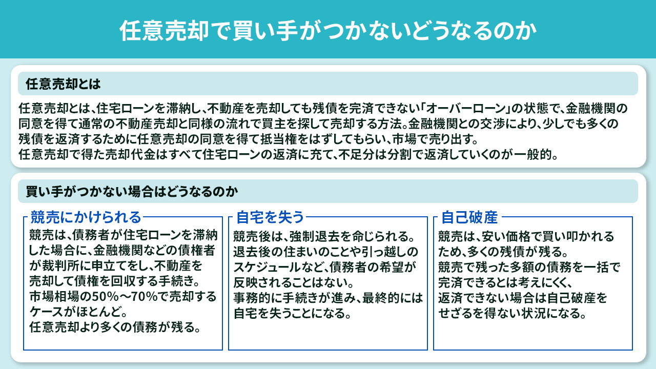 任意売却で買い手がつかないどうなるのか