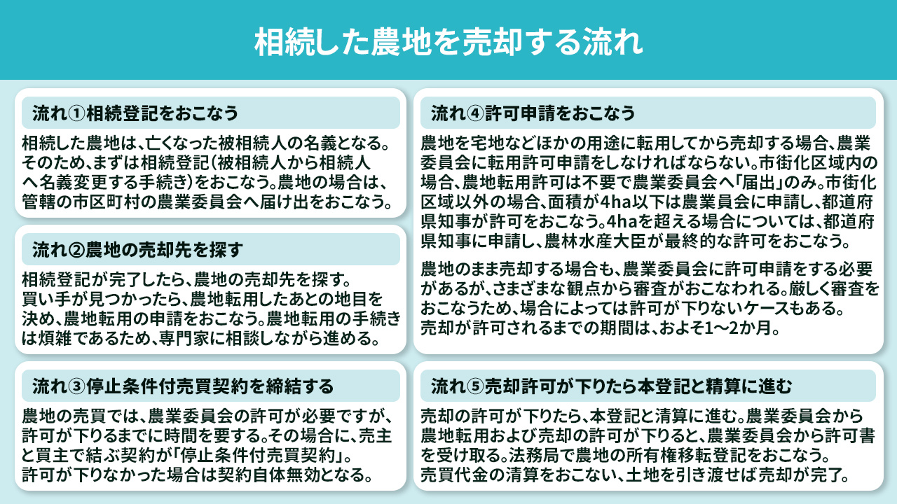 相続した農地を売却する流れ