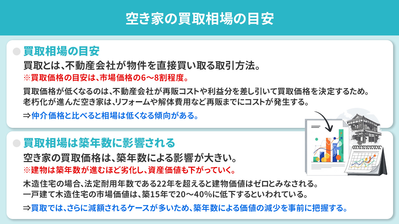 空き家の買取相場の目安