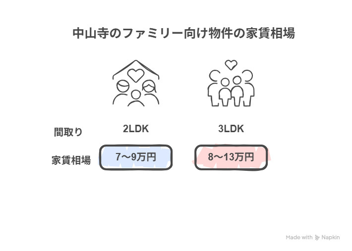 中山寺のファミリー向け物件の家賃相場