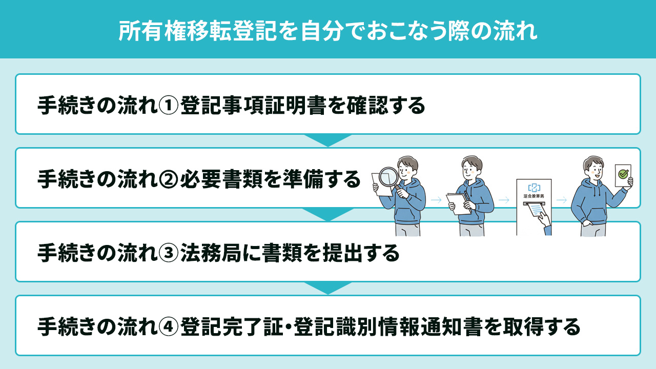 所有権移転登記を自分でおこなう際の流れ